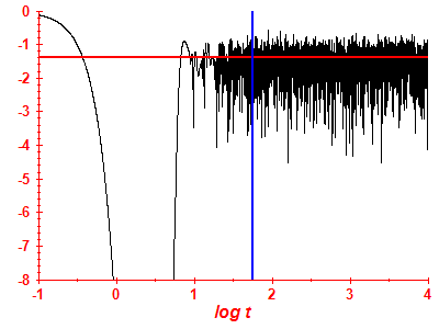 Survival probability log